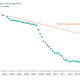 Cost per genome. (Image: Global Priorities Project).